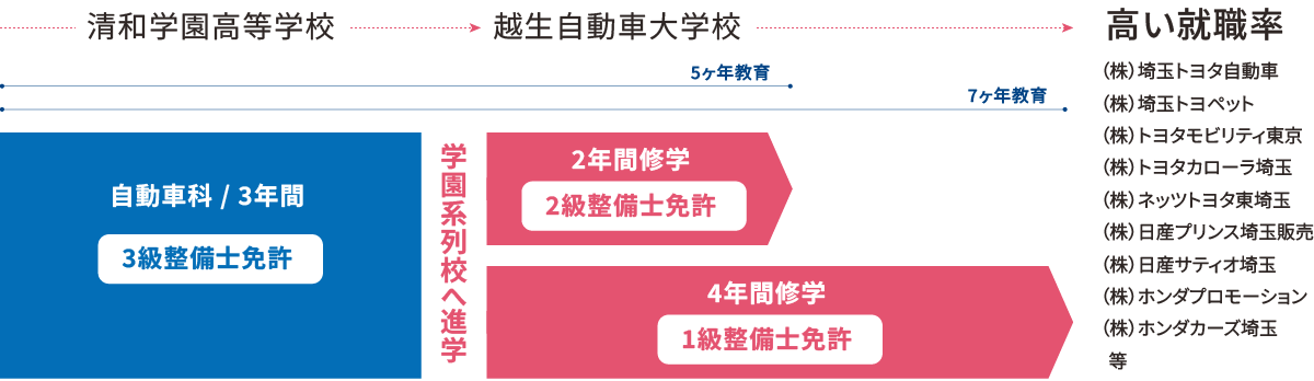 自動車科進路